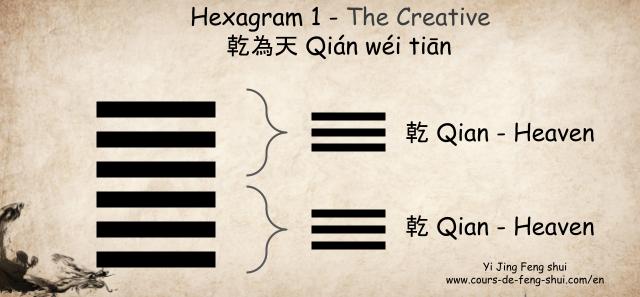 Hexagram 1 of the Yi Jing is composed of the upper trigram ☰乾 Qian (Heaven, the father, metal element) and the lower trigram ☰乾 Qian (Heaven, the father).