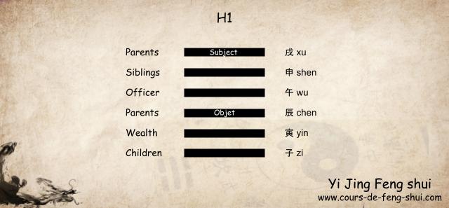 Taoist Yi Jing – Wen Wang Gua
The lower and upper trigrams are the same (☰ Qian), so hexagram 1 is the mother hexagram of the Qian (Metal) family.

The object is placed on the third line, and the subject is placed on the sixth line.

The Six Relatives

6th line: 戌 xu (Earth Dog) – Parents

5th line: 申 shen (Metal Monkey) – Brothers

4th line: 午 wu (Fire Horse) – Officer

3rd line: 辰 chen (Earth Dragon) – Parents

2nd line: 寅 yin (Wood Tiger) – Wealth

1st line: 子 zi (Water Rat) – Children