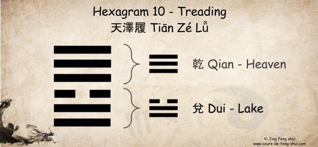 Hexagram 10 of the Yi Jing is composed of the upper trigram ☰乾 Qian (Heaven, the father) and the lower trigram ☱兌 Dui (the Lake, the youngest daughter).