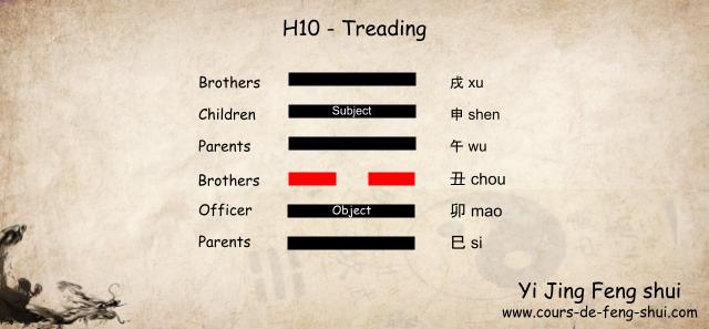 Taoist Yi Jing – Wen Wang Gua
Hexagram 10 is of generation 5, of the Gen (Earth) family, so Subject is placed on the fifth line and Object is placed on the second line.

The six relatives

6th line: 戌 xu Earth – Brothers

5th line: 申 shen Metal – Children

4th trait: 午 wu Fire – Parents

3rd line: 丑 chou Terre – Brothers

2nd line: 卯 mao Bois – Officer

1st line: 巳 if Fire – Parents