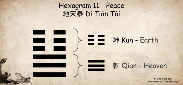 Hexagram 11 of the I Ching is composed of the upper trigram ☷坤 Kun (Earth, mother) and the lower trigram ☰乾 Qian (Heaven, father).