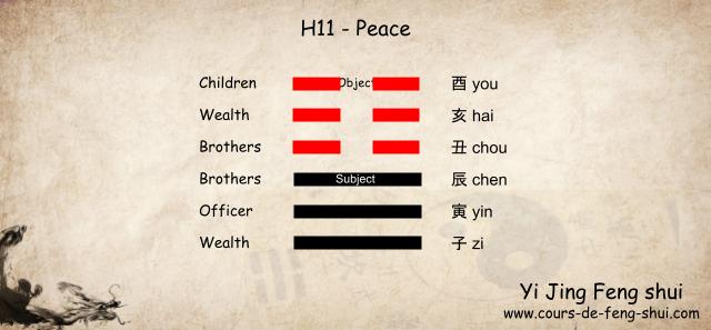 Taoist Yi Jing – Wen Wang Gua
Hexagram 11 is generation 5 of the Qian family (Metal), so the Subject is placed on the third line, and the Object is placed on the sixth line.

The Six Relatives:

6th line: 酉 you Metal – Children

5th line: 亥 hai Water – Wealth

4th line: 丑 chou Earth – Brothers

3rd line: 辰 chen Earth – Brothers

2nd line: 寅 yin Wood – Officer

1st line: 子 zi Water – Wealth