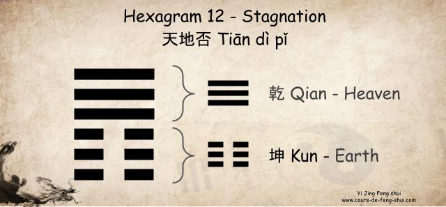 Hexagram 12 of the I Ching is composed of the upper trigram ☰乾 Qian (Heaven, father) and the lower trigram ☷坤 Kun (Earth, mother)