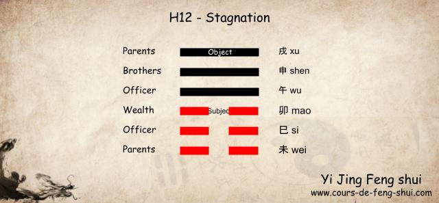 Yi Jing Taoiste – Wen Wang Gua

Hexagram 12 is generation 3 of the Qian (Metal) family, so Subject is placed on the third line and Object is placed on the sixth line.

The six relatives
6th line: 戌 xu Earth- Parents
5th line: 申 shen Metal – Brothers
4th trait: 午 wu Fire – Officer
3rd trait: 卯 mao Wood – Wealth
2nd line: 巳 if Fire – Officer
1st line: 未 wei Earth – Parents
