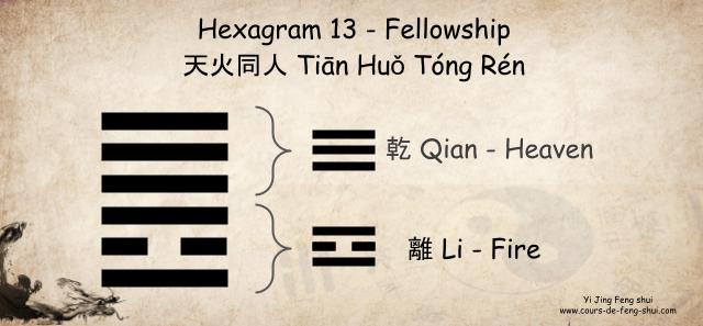 Hexagram 13 of the Yi Jing is formed by the combination of the upper trigram ☰ Qian (Heaven, representing the father) and the lower trigram ☲ Li (Fire, representing the younger sister)