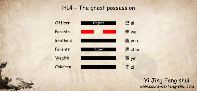 Taoist Yi Jing Wen Wang Gua
Hexagram 14  is a hexagram of return (of permanence), of the Qian (Metal) family, so Subject is placed on the third line and Object is placed on the sixth line.

The six relatives

6th Line: 巳 Si (Fire) – Officer

5th Line: 未 Wei (Earth) – Parents

4th Line: 酉 You (Metal) – Brothers

3rd Line: 辰 Chen (Earth) – Parents

2nd Line: 寅 Yin (Wood) – Wealth

1st Line: 子 Zi (Water) – Children