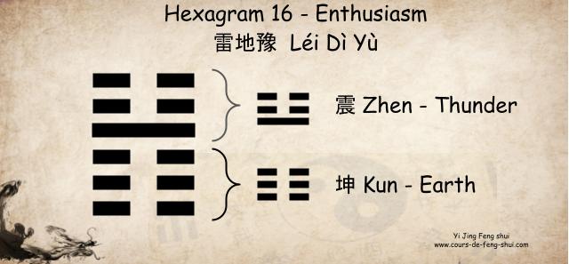 Hexagram 16 of the Yi Jing Enthusiasm is composed of the upper trigram ☳震 Zhen (Thunder, the eldest son) and the lower trigram ☷坤 Kun (Earth, mother).