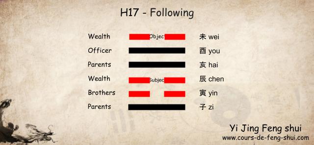 In the Taoist interpretation following the Wen Wang Gua (Liu Yao) method, Hexagram 17 is associated with the Zhen (Wood) family and represents a state of return or permanence:

Subject is placed on the third line.

Object is placed on the sixth line.

Six Relatives: Each line of the hexagram corresponds to one of the six relatives, reflecting different aspects of the querent's life:

6th line: 未 (wei) Earth – Wealth

5th line: 酉 (you) Metal – Officer

4th line: 亥 (hai) Water – Parents

3rd line: 辰 (chen) Earth – Wealth

2nd line: 寅 (yin) Wood – Brothers

1st line: 子 (zi) Water – Parents