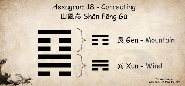 Hexagram 18 of the IChing, known as Correcting, is composed of the upper trigram 艮 (Gen - Mountain, the youngest son) and the lower trigram 巽 (Xun - Wind, the eldest daughter).