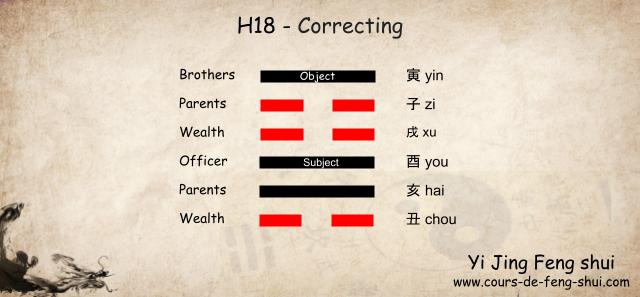 Taoist Yi Jing Wen Wang Gua 

In the Taoist interpretation following the Wen Wang Gua (Liu Yao) method, Hexagram 18 is associated with the Xun (Wood) family and represents a state of return or permanence:

Subject is placed on the third line.

Object is placed on the sixth line.

Six Relatives: 

6th line: 寅 yin Wood – Brothers

5th trait: 子 zi Water – Parents

4th trait: 戌 xu Earth- Wealth

3rd trait: 酉 you Metal – Officer 

2nd trait: 亥 hai Water – Parents

1st line: 丑 cabbage Earth – Wealth
