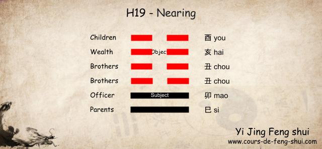 In the Taoist interpretation following the Wen Wang Gua (Liu Yao) method, Hexagram 19 is associated with the Kun (Earth) family and represents generation 2:

Subject is placed on the second line.

Object is placed on the fifth line.

Six Relatives: Each line of the hexagram corresponds to one of the six relatives, reflecting different aspects of the querent's life:

6th line: 酉 (you) Metal – Children

5th line: 亥 (hai) Water – Wealth

4th line: 丑 (chou) Earth – Brothers

3rd line: 丑 (chou) Earth – Brothers

2nd line: 卯 (mao) Wood – Officer

1st line: 巳 (si) Fire – Parents