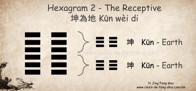 Hexagram 2 of the Yi Jing is composed of the upper trigram ☷坤 Kun (Earth, mother, earth element) and the lower trigram ☷坤 Kun (Earth, mother, earth element).