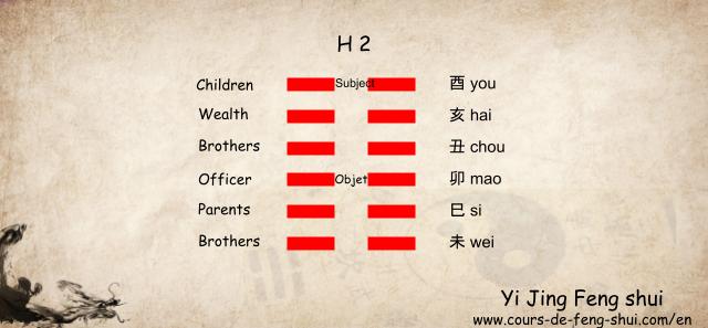 Taoist Yi Jing – Wen Wang Gua
The lower and upper trigrams are the same (☷坤 Kun), so hexagram 2 is the mother hexagram of the Kun (Earth) family.

The object is placed on the third line, and the subject is placed on the sixth line.

The Six Relatives

6th line: 酉 you (Metal Rooster) – Children

5th line: 亥 hai (Water Pig) – Wealth

4th line: 丑 chou (Earth Ox) – Brothers

3rd line: 卯 mao (Wood Rabbit) – Officer

2nd line: 巳 si (Fire Snake) – Parents

1st line: 未 wei (Earth Goat) – Brothers