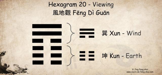 Hexagram 20 of the IChing  Viewing,  is composed of the upper trigram 巽 Xun (Wind, the eldest daughter) and the lower trigram 坤 Kun (Earth, mother).