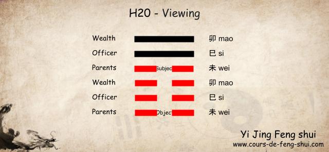 Hexagram 20 is associated with the Qian (Metal) family and represents generation 4:

Subject is placed on the fourth line.

Object is placed on the first line.

Six Relatives: Each line of the hexagram corresponds to one of the six relatives, reflecting different aspects of the querent's life:

6th line: 卯 (mao) Wood – Wealth

5th line: 巳 (si) Fire – Officer

4th line: 未 (wei) Earth – Parents

3rd line: 卯 (mao) Wood – Wealth

2nd line: 巳 (si) Fire – Officer

1st line: 未 (wei) Earth – Parents