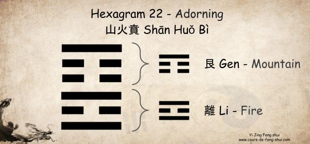 Hexagram 22 of the  IChing - Adorning, is composed of the upper trigram ☶艮 Gen (the Mountain, the youngest) and the lower trigram ☲離 Li (Fire, the youngest).