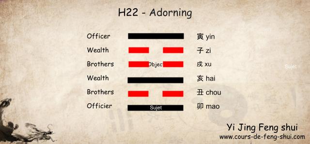 Hexagram 22 is associated with the Gen (Earth) family and represents generation 1:

Subject is placed on the first line.

Object is placed on the fourth line.

Six Relatives: Each line of the hexagram corresponds to one of the six relatives, reflecting different aspects of the querent's life:

6th line: 寅 (Yin) Wood – Officer

5th line: 子 (Zi) Water – Wealth

4th line: 戌 (Xu) Earth – Brothers

3rd line: 亥 (Hai) Water – Wealth

2nd line: 丑 (Chou) Earth – Brothers

1st line: 卯 (Mao) Wood – Officer