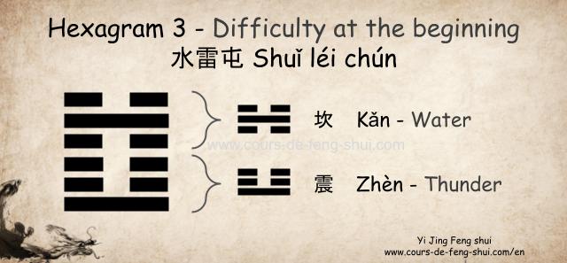 Hexagram 3 of the Yi Jing is composed of the upper trigram ☵坎 Kan (Water, the younger son, water element) and the lower trigram ☳震 Zhen (Thunder, the eldest son).