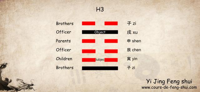 Taoist Yi Jing – Wen Wang Gua
Hexagram 3 belongs to the 2nd generation of the Kan (Water) family. In this hexagram, the Subject is placed on the second line, and the Object is placed on the fifth line.

The Six Relatives:

6th line: 子 zi (Water) – Brothers

5th line: 戌 xu (Earth) – Officer

4th line: 申 shen (Metal) – Parents

3rd line: 辰 chen (Earth) – Officer

2nd line: 寅 yin (Wood) – Children

1st line: 子 zi (Water) – Brothers