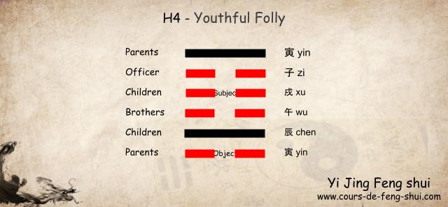 Taoist Yi Jing – Wen Wang Gua
Hexagram 4 belongs to the 4th generation of the Li (Fire) family. In this hexagram, the Subject is placed on the fourth line, and the Object is placed on the first line.

The Six Relatives:

6th line: 寅 Yin (Wood) – Parents

5th line: 子 Zi (Water) – Officer

4th line: 戌 Xu (Earth) – Children

3rd line: 午 Wu (Fire) – Brothers

2nd line: 辰 Chen (Earth) – Children

1st line: 寅 Yin (Wood) – Parents