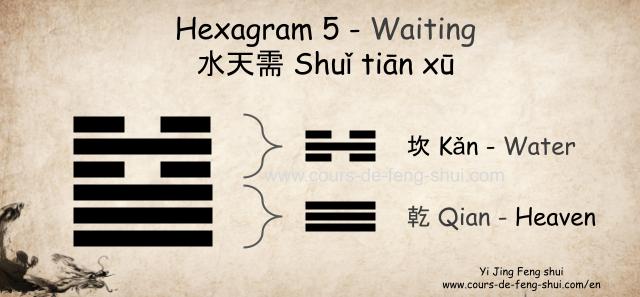 Hexagram 5 of the Yi Jing is composed of the upper trigram ☵ 坎 Kan (Water, the younger, water element) and the lower trigram ☰ 乾 Qian (Heaven, the father).