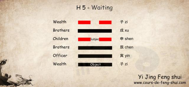 Taoist Yi Jing – Wen Wang Gua
Hexagram 5 is a wandering hexagram (of change) from the Kun (Earth) family. In this hexagram, the Subject is placed on the fourth line, and the Object is placed on the first line.

The Six Relatives:

6th line: 子 Zi (Water) – Wealth

5th line: 戌 Xu (Earth) – Brothers

4th line: 申 Shen (Metal) – Children

3rd line: 辰 Chen (Earth) – Brothers

2nd line: 寅 Yin (Wood) – Officer

1st line: 子 Zi (Water) – Wealth