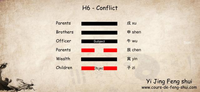 Taoist Yi Jing – Wen Wang Gua
Hexagram 6 is a wandering hexagram (of change) from the Li (Fire) family. In this hexagram, the Subject is placed on the fourth line, and the Object is placed on the first line.

The Six Relatives:

6th line: 戌 Xu (Earth) – Children

5th line: 申 Shen (Metal) – Wealth

4th line: 午 Wu (Fire) – Brothers

3rd line: 午 Wu (Fire) – Brothers

2nd line: 辰 Chen (Earth) – Children

1st line: 寅 Yin (Wood) – Parents