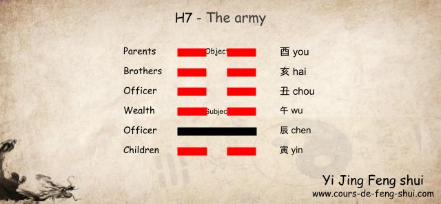 Taoist Yi Jing – Wen Wang Gua
Hexagram 7 is a return (permanence) hexagram from the Kan (Water) family. In this hexagram, the Subject is placed on the third line, and the Object is placed on the sixth line.

The Six Relatives:

6th line: 酉 You (Metal) – Parents

5th line: 亥 Hai (Water) – Brothers

4th line: 丑 Chou (Earth) – Officer

3rd line: 午 Wu (Fire) – Wealth

2nd line: 辰 Chen (Earth) – Officer

1st line: 寅 Yin (Wood) – Children