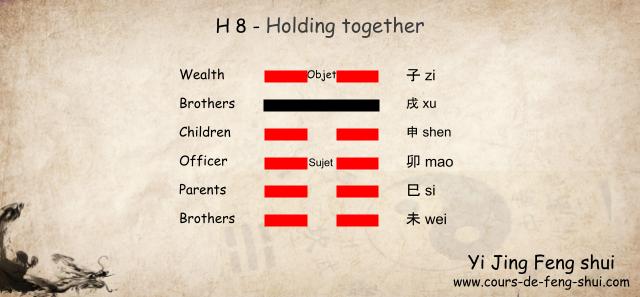 Taoist Yi Jing – Wen Wang Gua
Hexagram 8 is a return (permanence) hexagram from the Kun (Earth) family. In this hexagram, the Subject is placed on the third line, and the Object is placed on the sixth line.

The Six Relatives:

6th line: 子 Zi (Water) – Wealth

5th line: 戌 Xu (Earth) – Brothers

4th line: 申 Shen (Metal) – Children

3rd line: 卯 Mao (Wood) – Officer

2nd line: 巳 Si (Fire) – Parents

1st line: 未 Wei (Earth) – Brothers