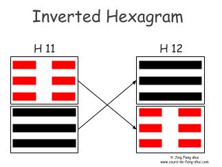 The inverted hexagram of Hexagram 11 is obtained by permuting the two trigrams, to become Hexagram 12 – Pi (Stagnation).