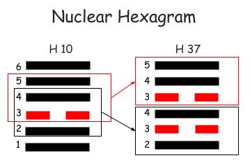 The nuclear hexagram is obtained by using the four lines in the center to form two trigrams. The nuclear hexagram of 10 is Hexagram 37 – Jia ren – the family.