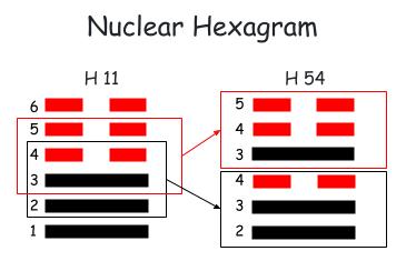 The nuclear hexagram is obtained by using the four lines in the center to form two trigrams. The nuclear hexagram of 11 is Hexagram 54 – Gui Mei (The Bride).