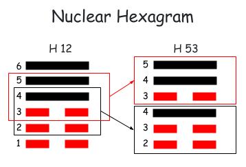 The nuclear hexagram of Hexagram 12 – Pi – Stagnation  is Hexagram 53 – Jian (Development)
