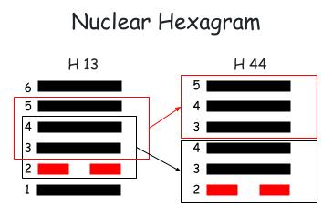 The nuclear hexagram is obtained by using the four lines in the center to form two trigrams. The nuclear hexagram of 14 is Hexagram 44 – Gou – Coming to Meet.