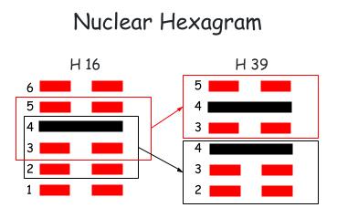 The nuclear hexagram is obtained by using the four lines in the center to form two trigrams. The nuclear hexagram of 16 is Hexagram 39 – Jian (蹇), meaning "Obstacle". 