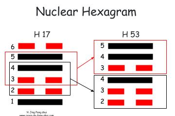 The nuclear hexagram, representing the heart of the issue, is Hexagram 53 – Jian (漸), meaning "Development." This is formed by using the four central lines of the hexagram to create two new trigrams.