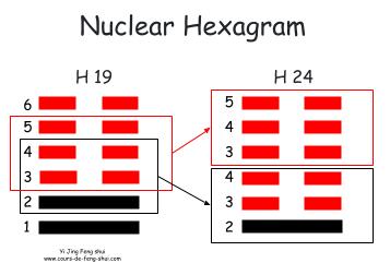 The nuclear hexagram, representing the core of the issue, is Hexagram 24 – Fu (復), meaning "The Return." This is formed by using the four central lines of the hexagram to create two new trigrams.