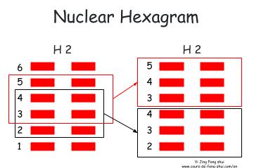 The nuclear hexagram of Hexagram 2 is Hexagram 2.