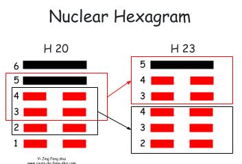 The nuclear hexagram, representing the core of the issue, is Hexagram 23 – Bo (剝), meaning "The Bursting" or "Splitting Apart." This is formed by using the four central lines of the hexagram to create two new trigrams.