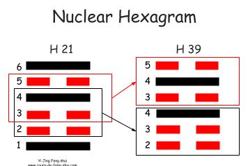 The nuclear hexagram, representing the core of the issue, is Hexagram 39 – Jian (蹇), meaning "The Obstacle." This is formed by using the four central lines of the hexagram to create two new trigrams.