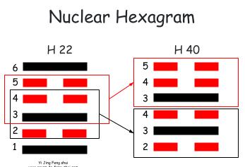 The nuclear hexagram, representing the core of the issue, is Hexagram 40 – Xie (解), meaning "Deliverance." This hexagram is formed by using the four central lines to create two new trigrams.