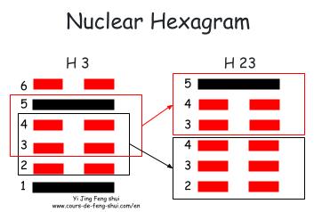 The nuclear hexagram is obtained by using the four lines in the center to form two trigrams. The nuclear hexagram of 3 is Hexagram 23 – Bo (Stripping Away).