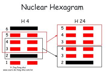 The nuclear hexagram is obtained by using the four lines in the center to form two trigrams. The nuclear hexagram of 4 is Hexagram 24 – Fu (The Return).