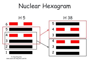 The nuclear hexagram is obtained by using the four lines in the center to form two trigrams. The nuclear hexagram of 5 is Hexagram 38 – Kui (The Opposition).