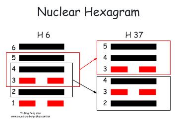 The nuclear hexagram is obtained by using the four lines in the center to form two trigrams. The nuclear hexagram of 6 is Hexagram 37 – Jiā Rén (The Family).