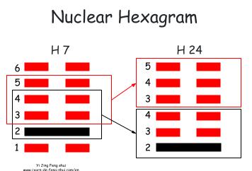 The nuclear hexagram is obtained by using the four lines in the center to form two trigrams. The nuclear hexagram of 7 is Hexagram 24 – Fu (The Return).
