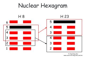 The nuclear hexagram is obtained by using the four lines in the center to form two trigrams. The nuclear hexagram of 8 is Hexagram 23 – Bo (The Splitting Apart).