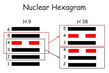 The nuclear hexagram is obtained by using the four lines in the center to form two trigrams. The nuclear hexagram of 9 is Hexagram 38 – Kui (Opposition).
