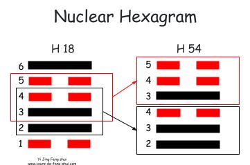 The nuclear hexagram, representing the heart of the issue, is Hexagram 54 – Gui Mei (歸妹), meaning "The Marrying Maiden." This is formed by using the four central lines of the hexagram to create two new trigrams.