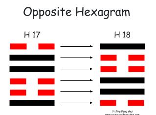 The opposite hexagram of 17 is Hexagram 18 – Gu (蠱), which signifies "Work on that which is corrupt." This is derived by replacing the Yang lines with Yin lines and vice versa.